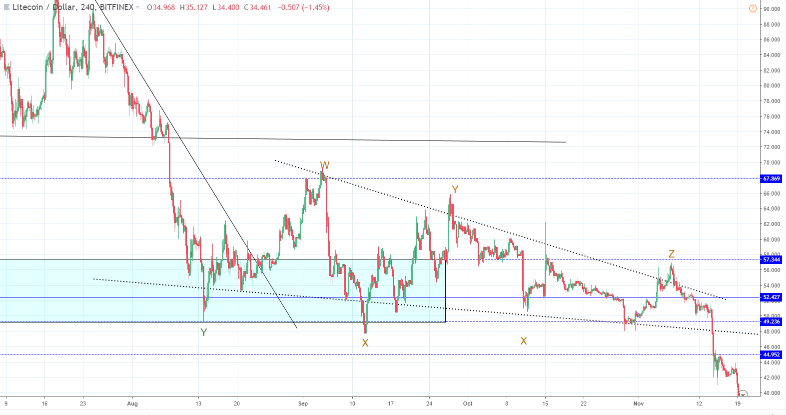 LTC/USD and EOS/USD - one more low ahead!