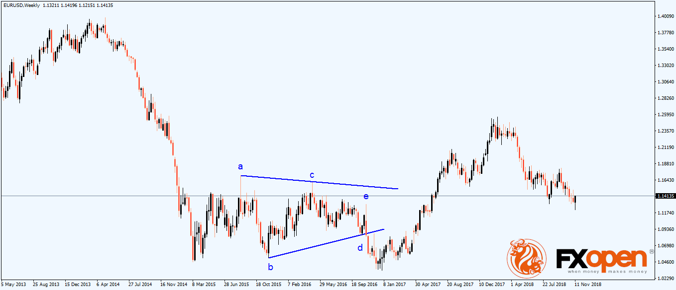 Defining Triangular Patterns Using the Elliott Theory | Market Pulse