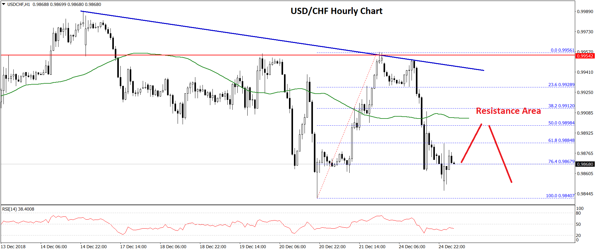 USD/CHF Technical Analysis Dollar Chart