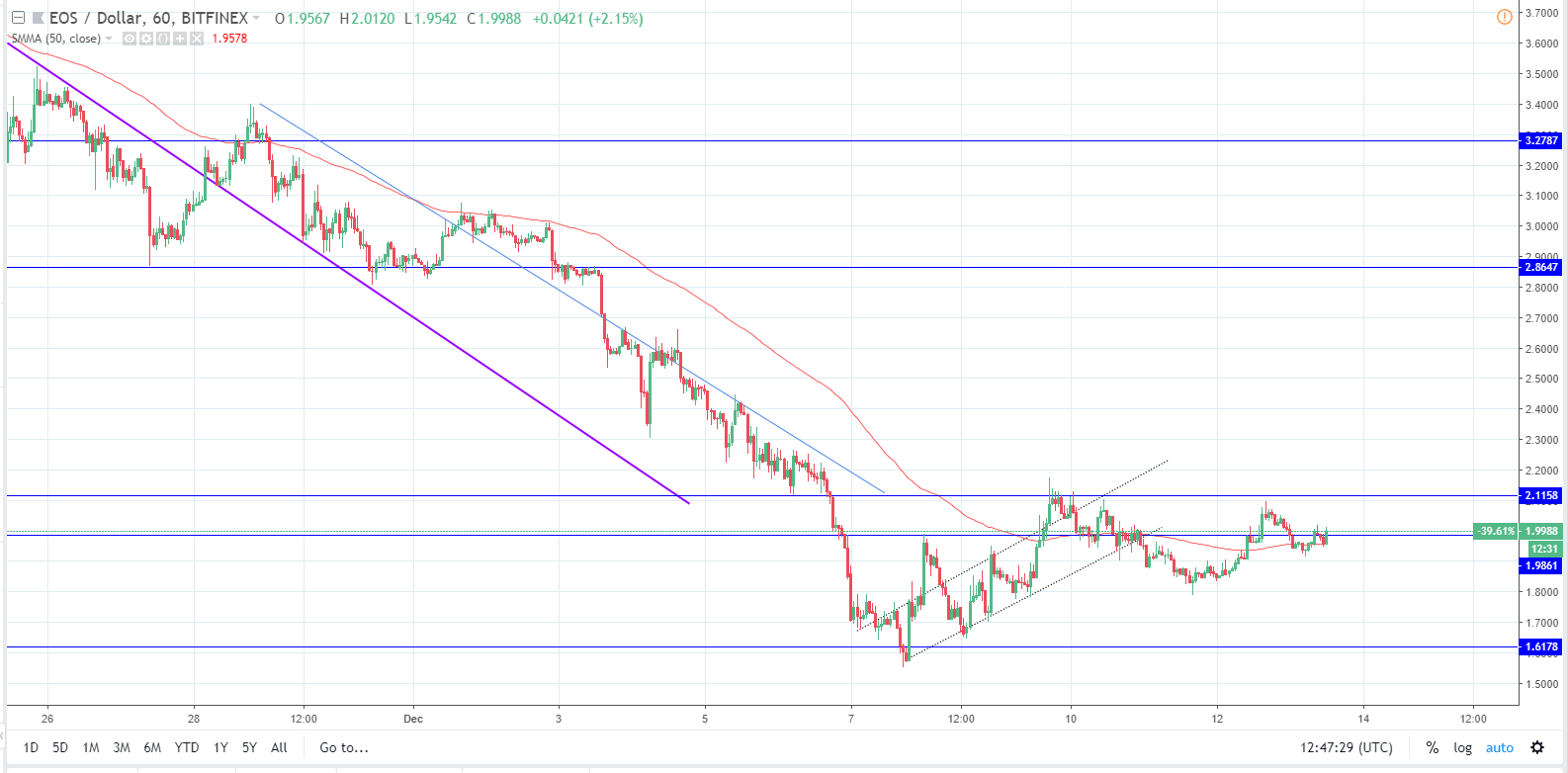 LTC/USD and EOS/USD - more downside expected