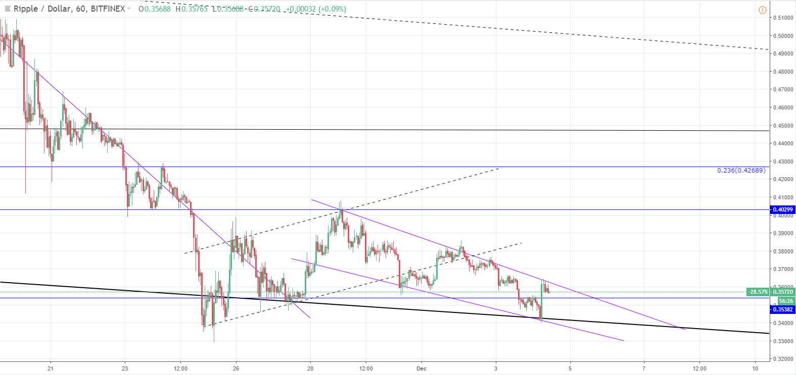 BTC/USD and XRP/USD in a descending channel