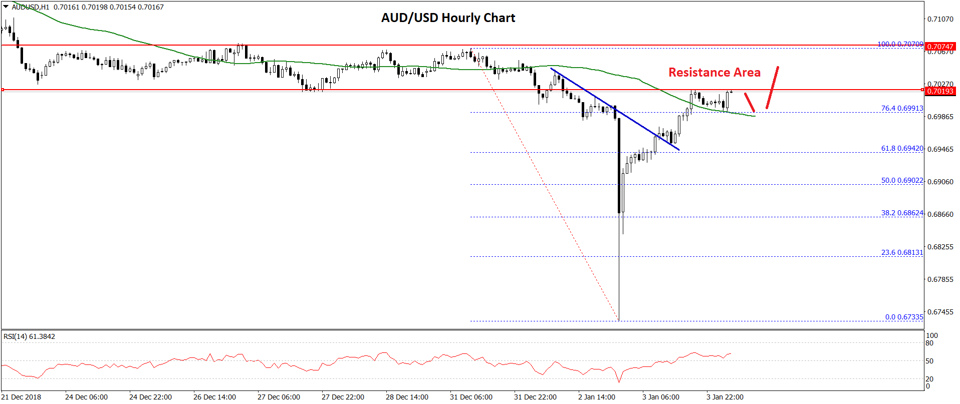 AUD/USD Technical Analysis Chart