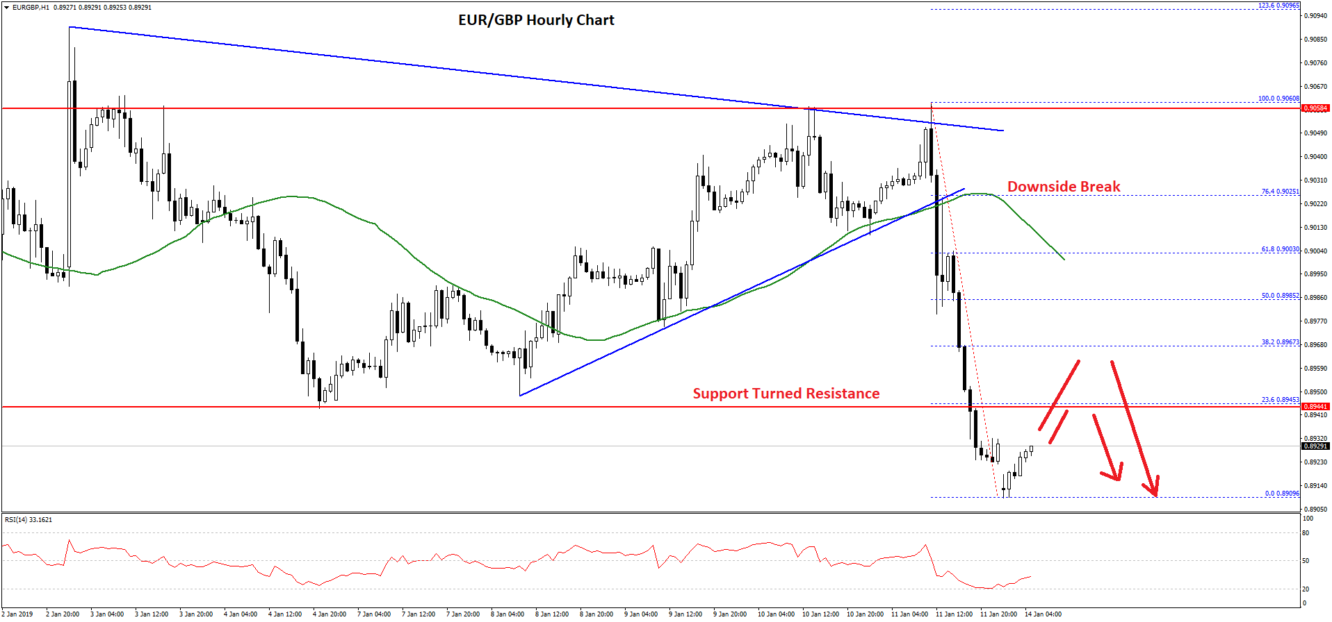EUR/GBP Technical Analysis Euro Chart