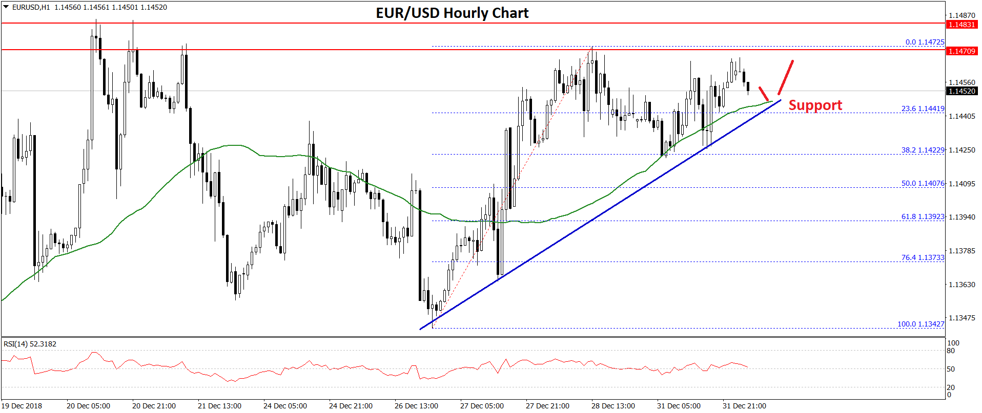 EUR/USD Technical Analysis Euro Chart