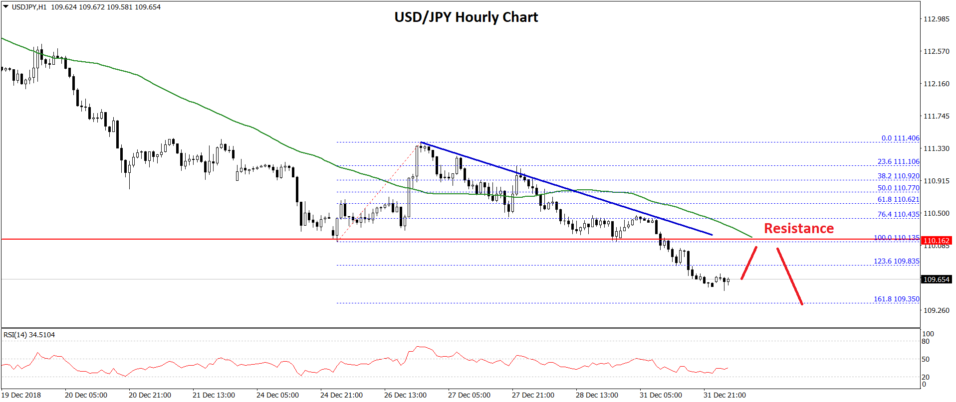 USD/JPY Technical Analysis yen Chart