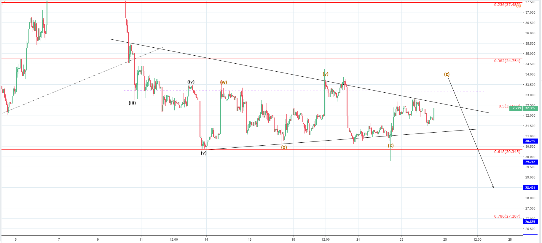 LTC/USD and EOS/USD - one more spike up before further downside is expected