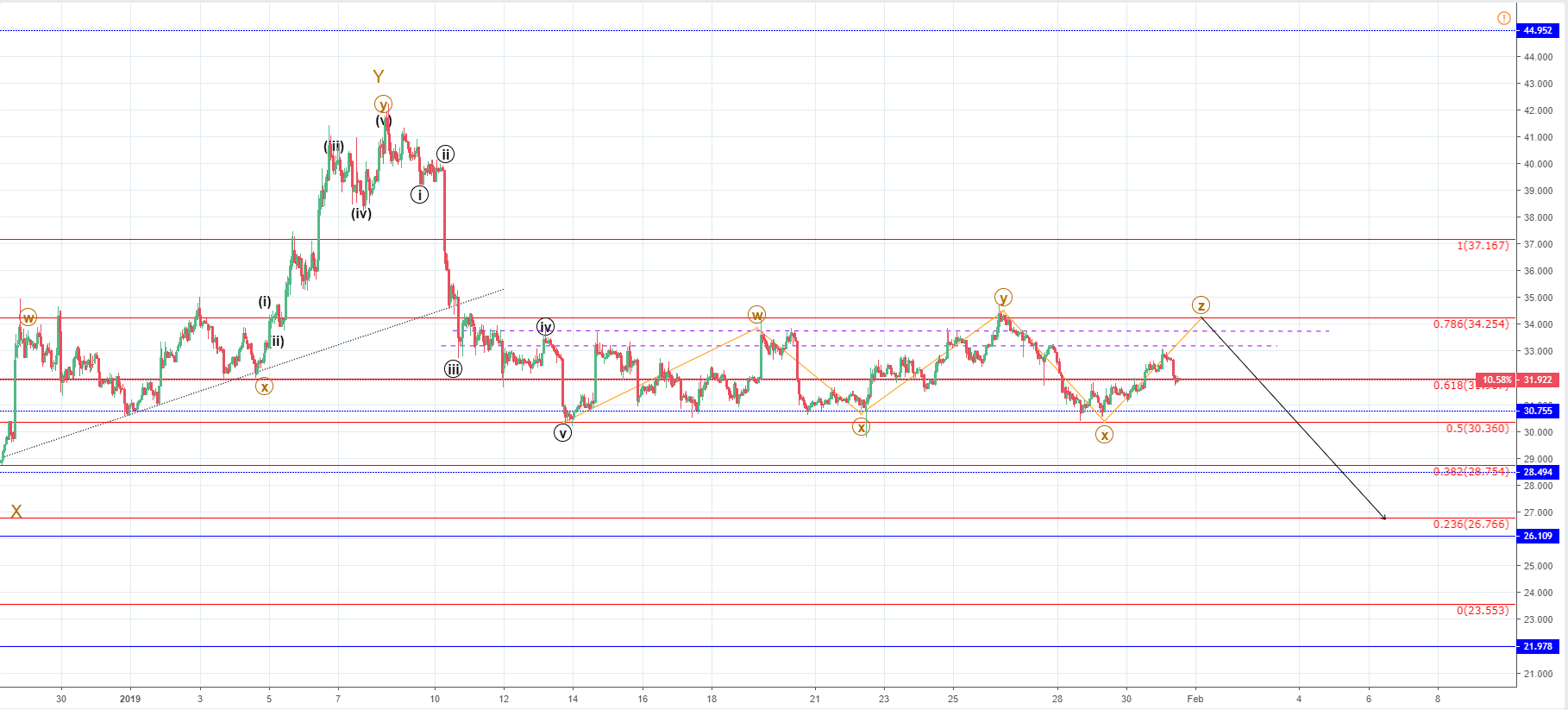 LTC/USD and EOS/USD: downside is expected