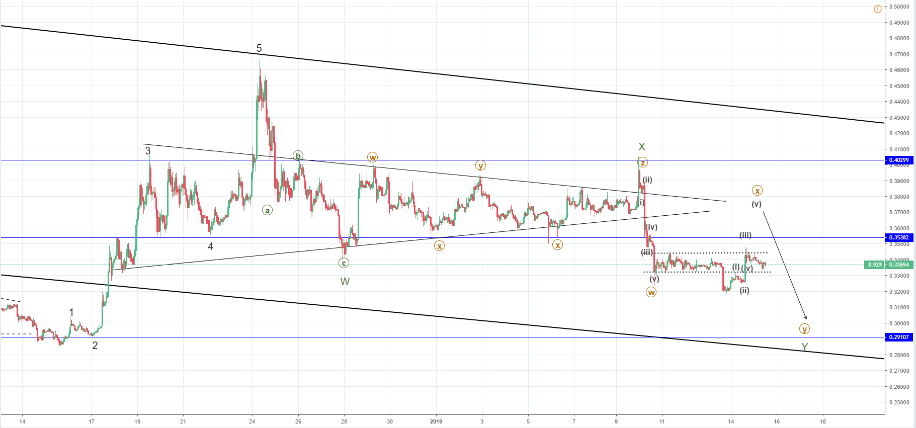 BTC/USD and XRP/USD: more upside expected