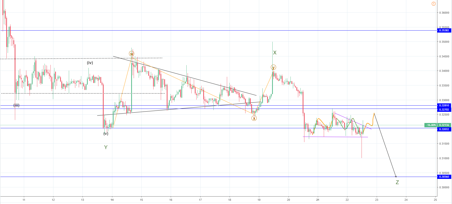 BTC/USD and XRP/USD stuck in a range but more downside expected