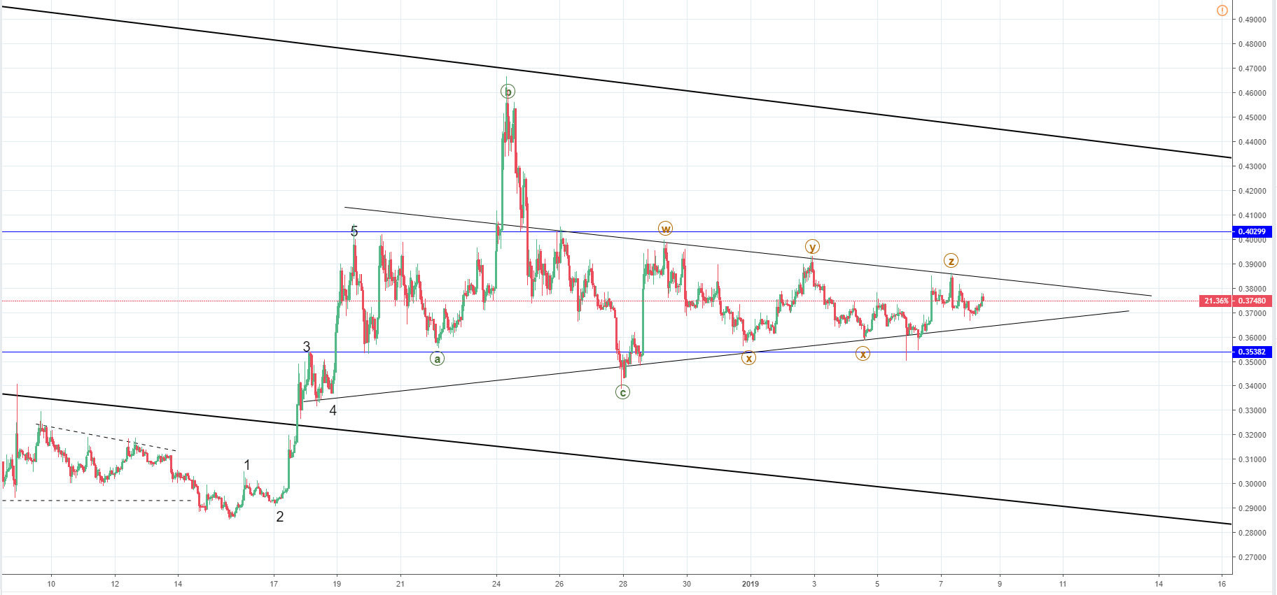 BTC/USD and XRP/USD in a sideways movement