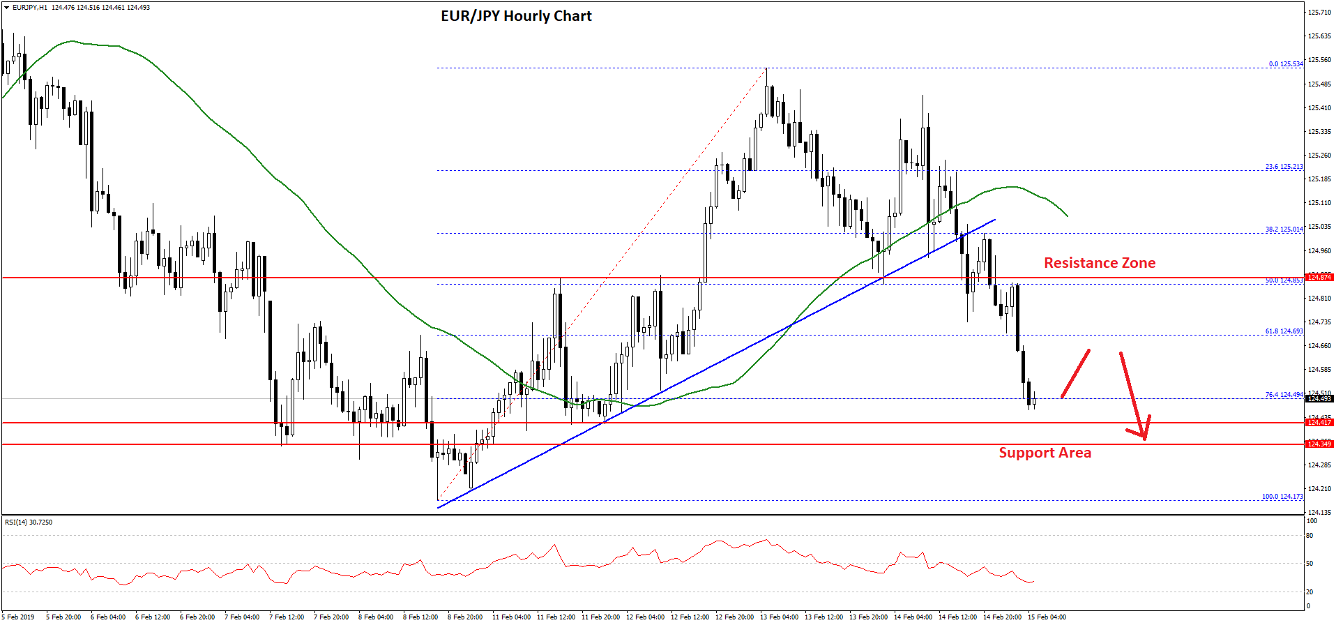 EUR/JPY Technical Analysis Euro Yen Chart