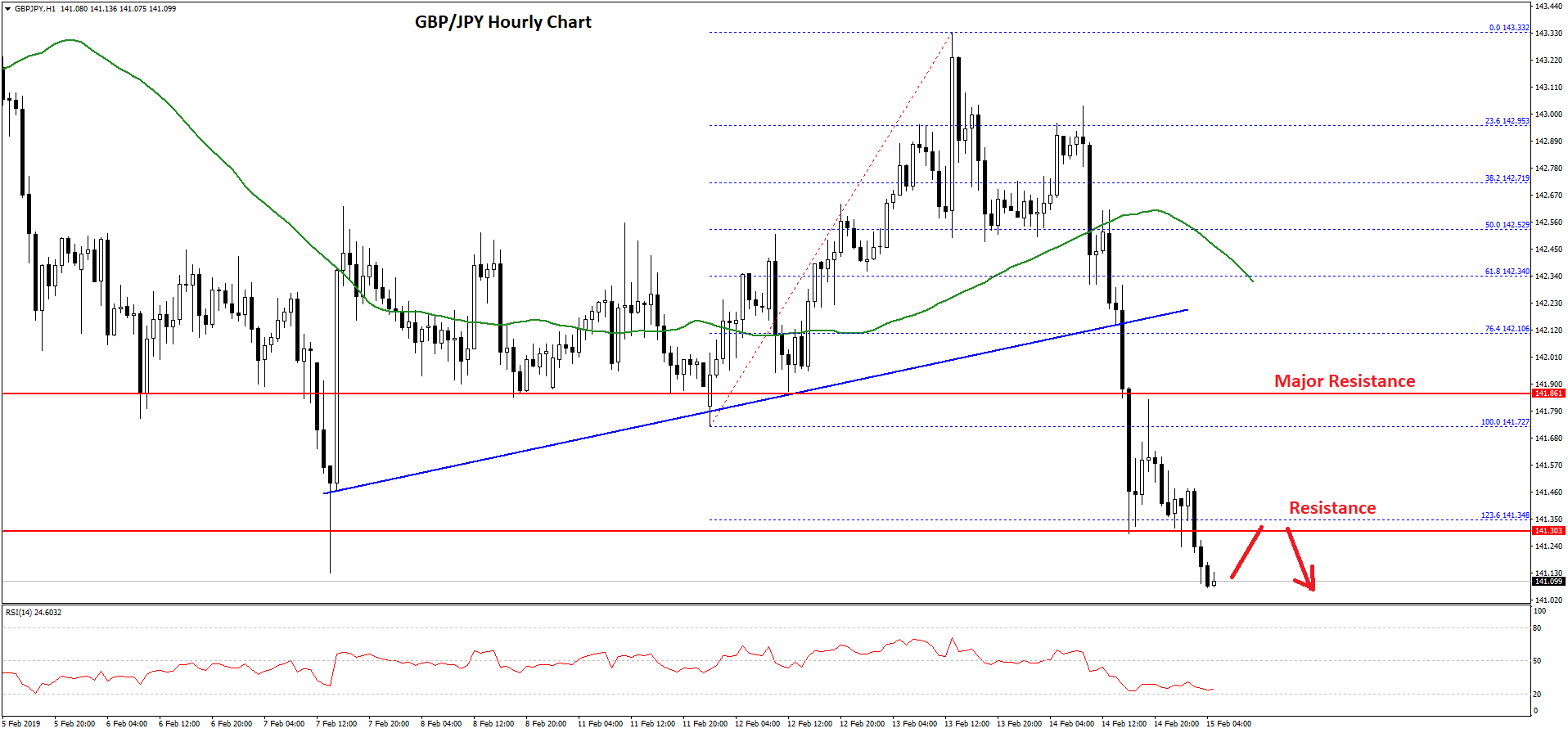 GBP/JPY Technical Analysis British Pound Yen Chart