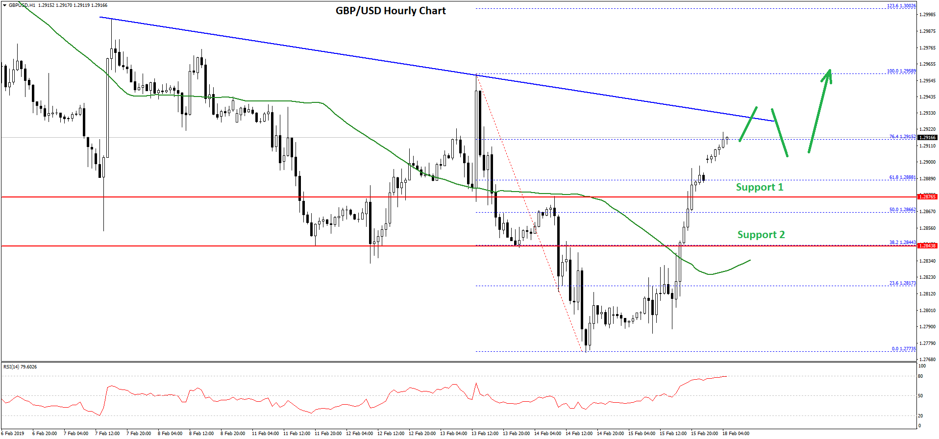 GBP/USD Technical Analysis Chart