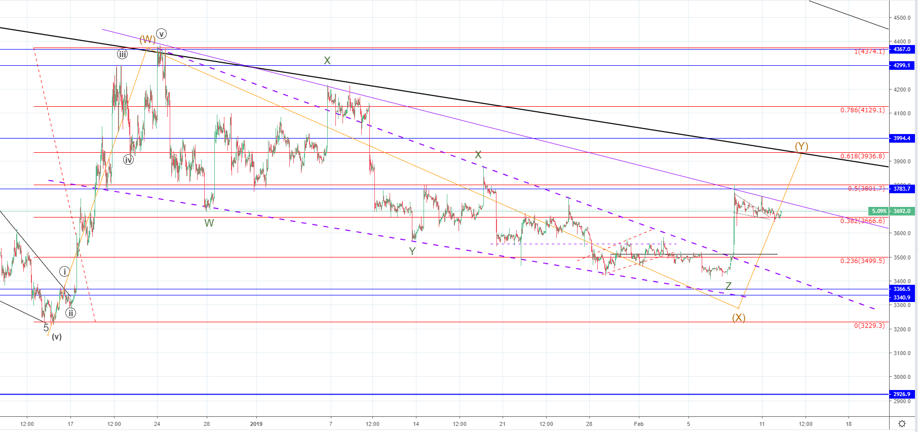 BTC/USD and XRP/USD in a minor retracement