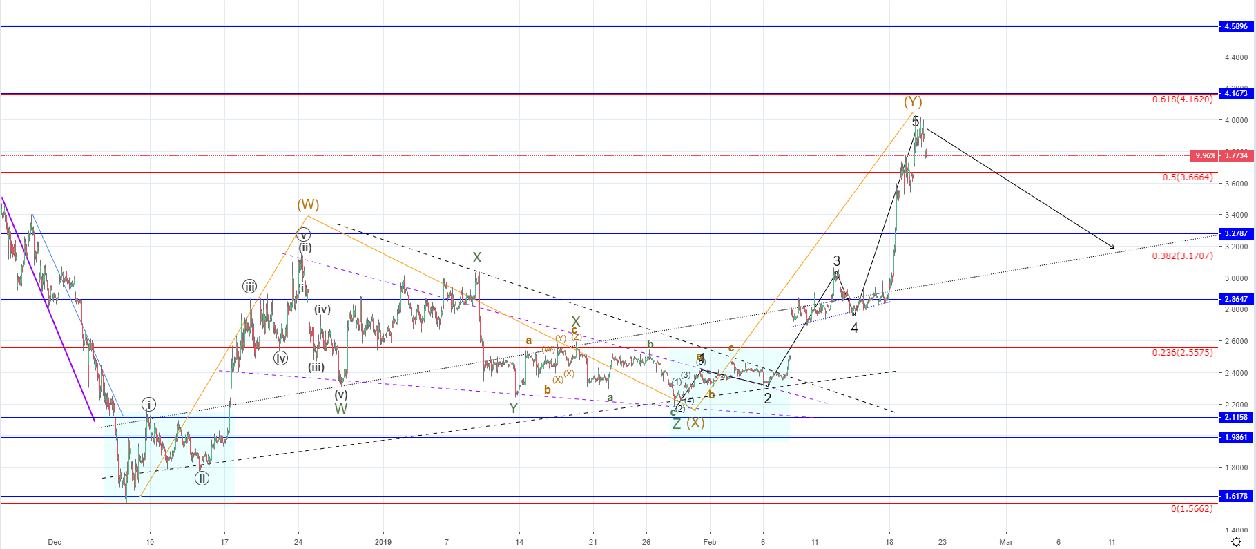 LTC/USD and EOS/USD - retracement expected