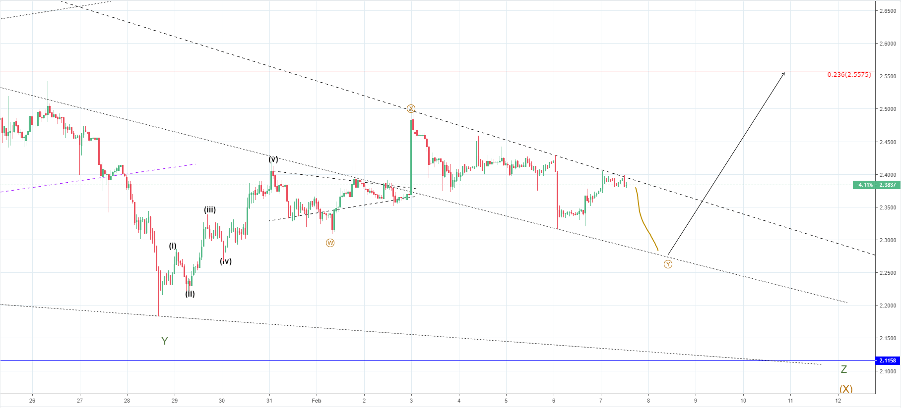 LTC/USD gained some upward traction, EOS/USD in a downtrend