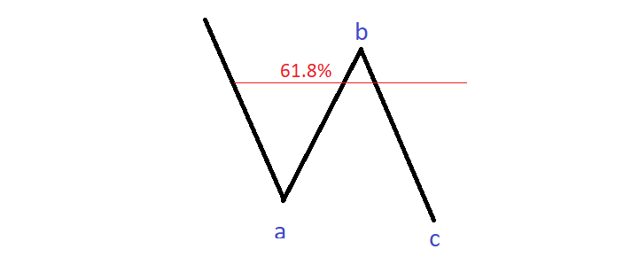 What is The Flat Pattern with the Elliott Theory