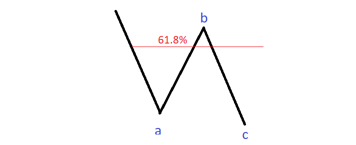 What is The Flat Pattern with the Elliott Theory | Market Pulse