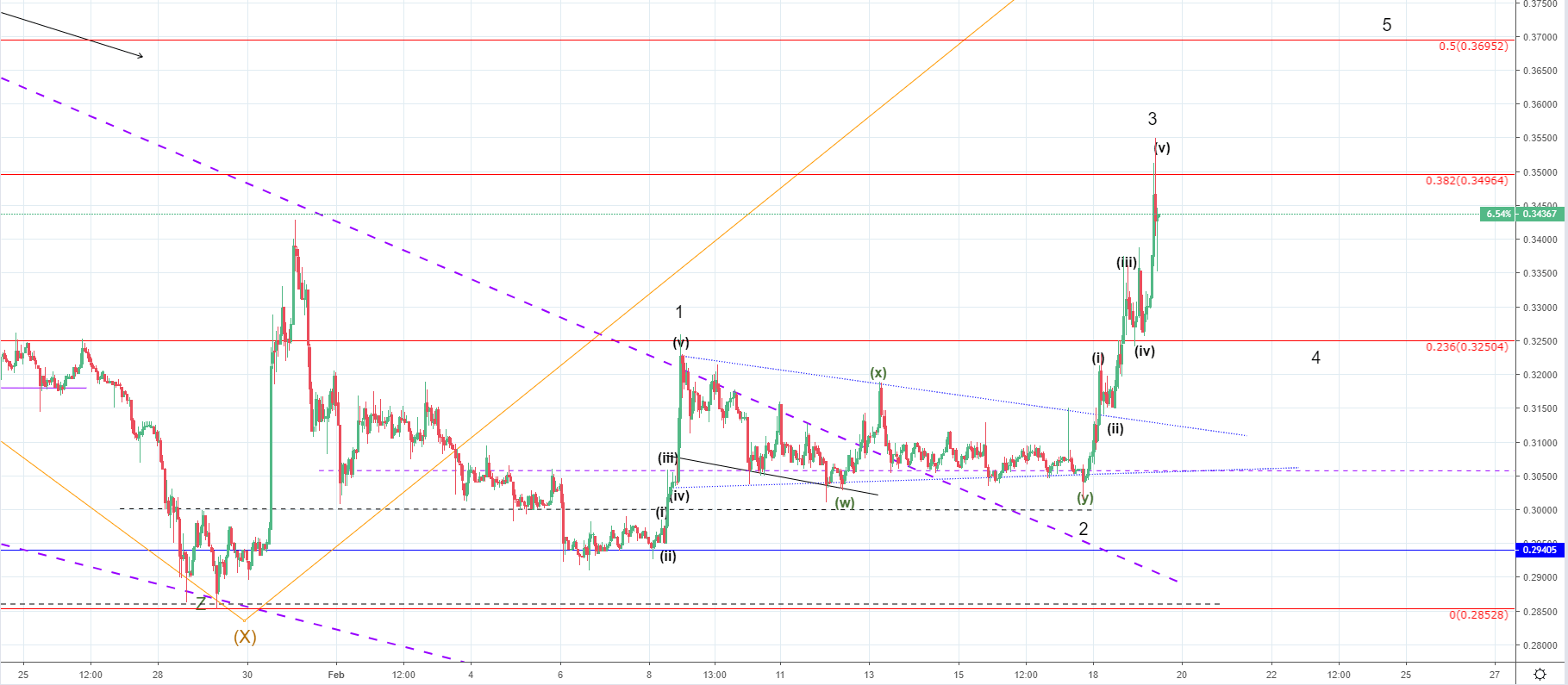 BTC/USD and XRP/USD: a pullback before further increase is expected