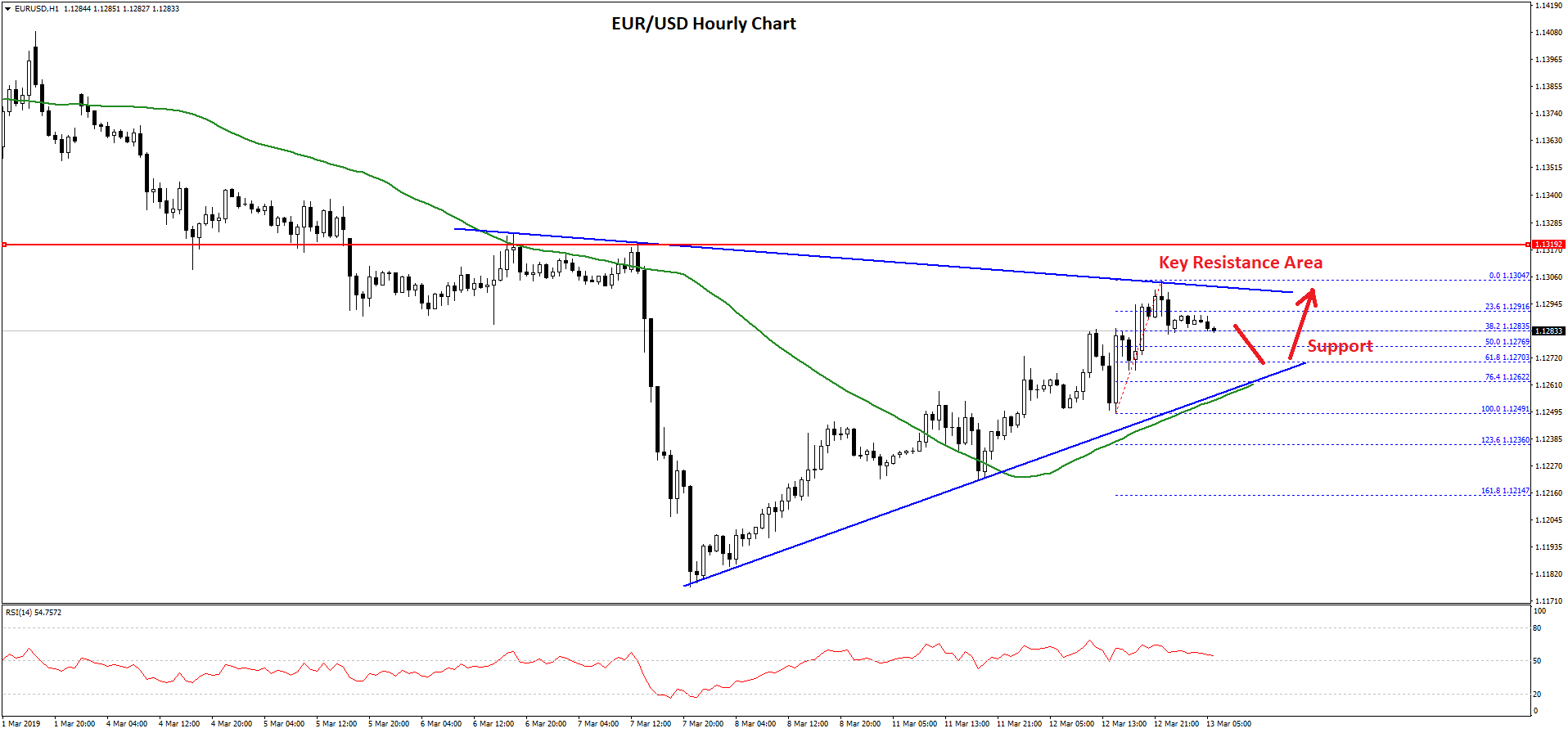 EUR/USD Technical Analysis Euro Chart