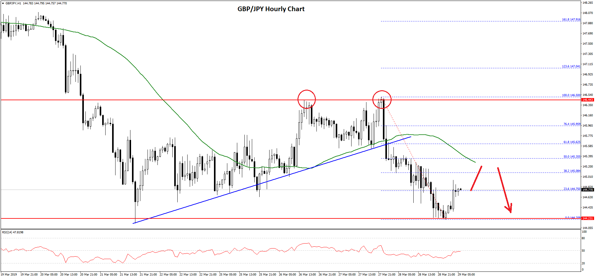 GBP/JPY Technical Analysis British Pound Japanese Yen