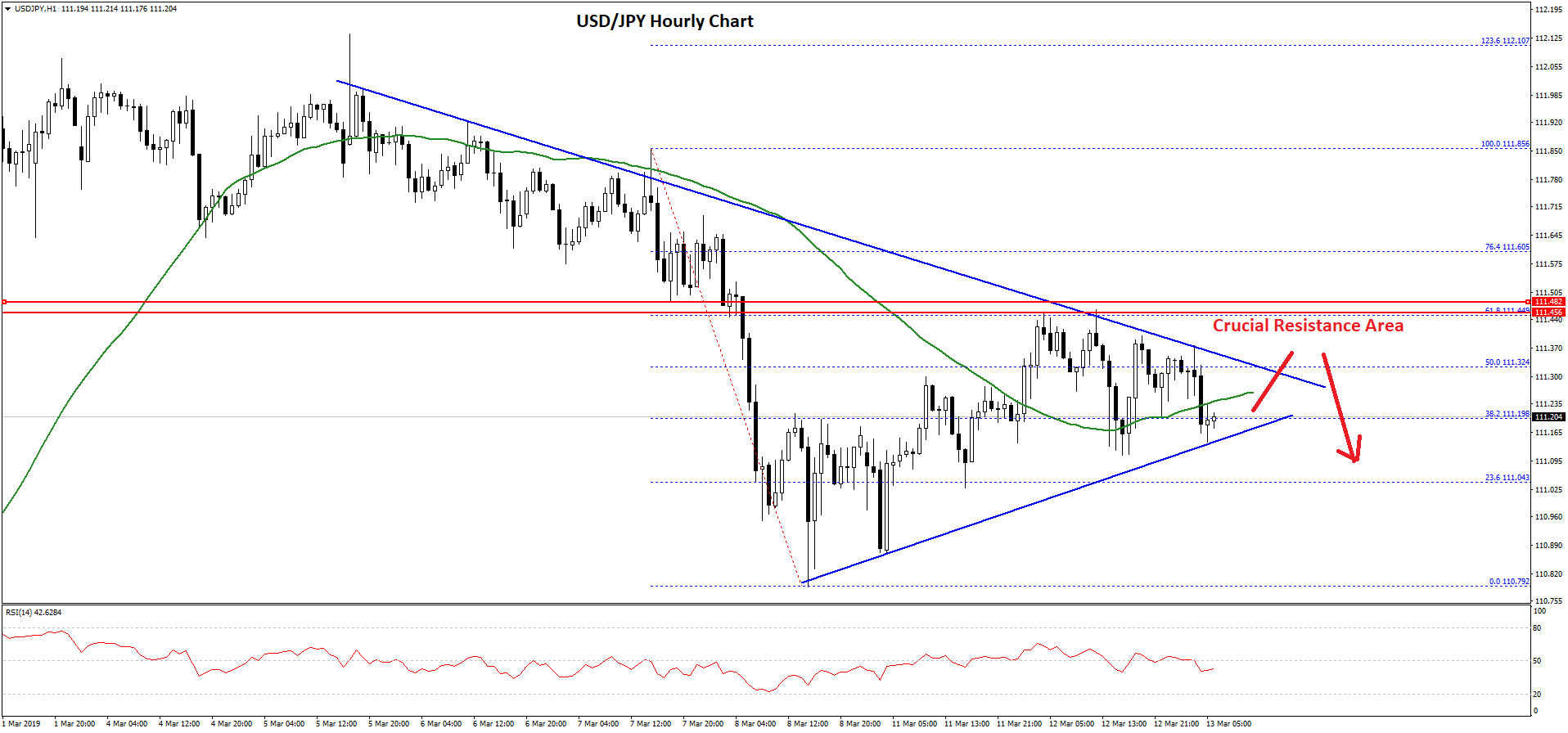 USD/JPY Technical Analysis Dollar Yen Chart