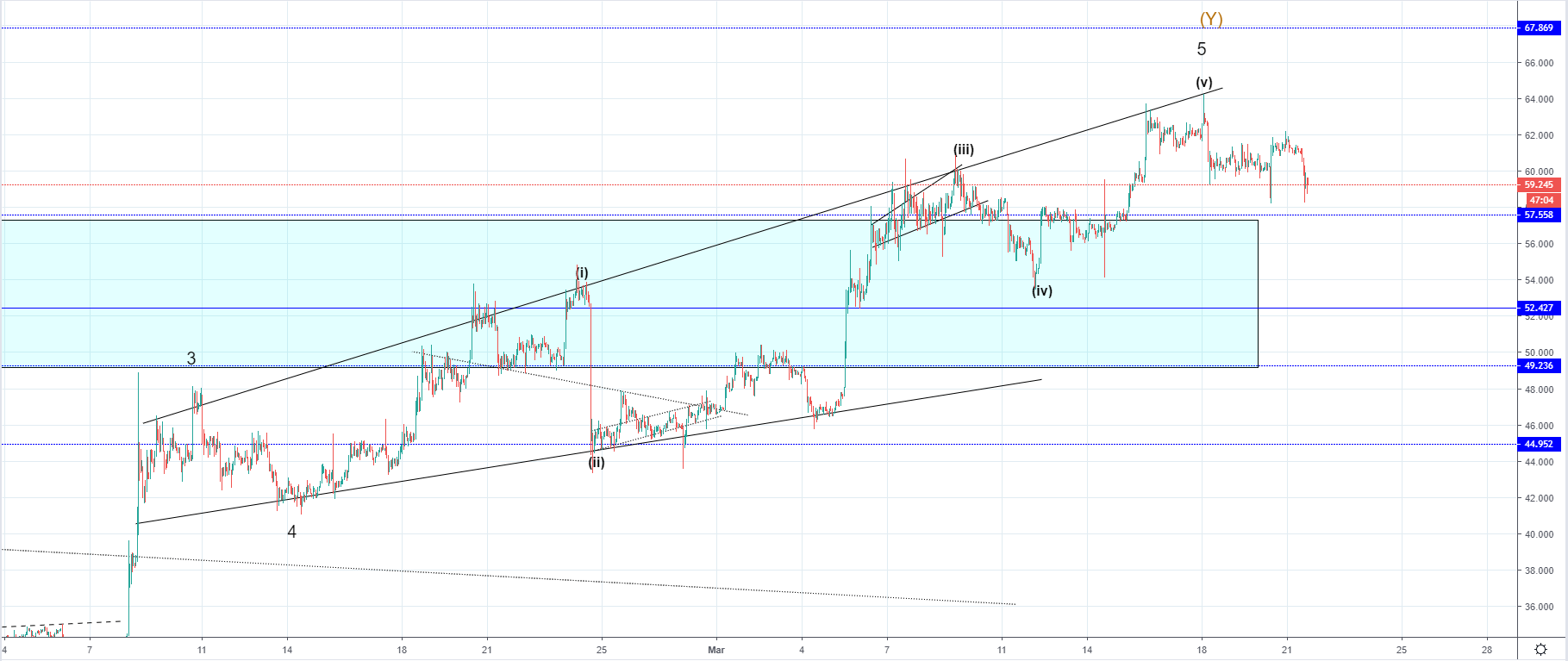 LTC/USD and EOS/USD are showing weakness with downside expected