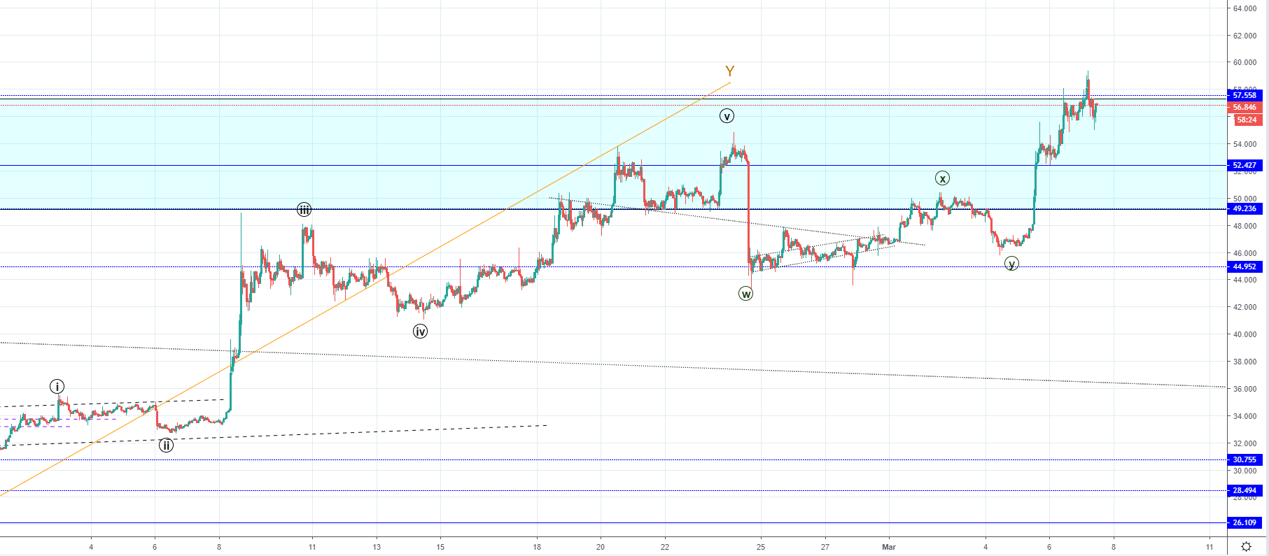 LTC/USD, EOS/USD - one more high before a retracement