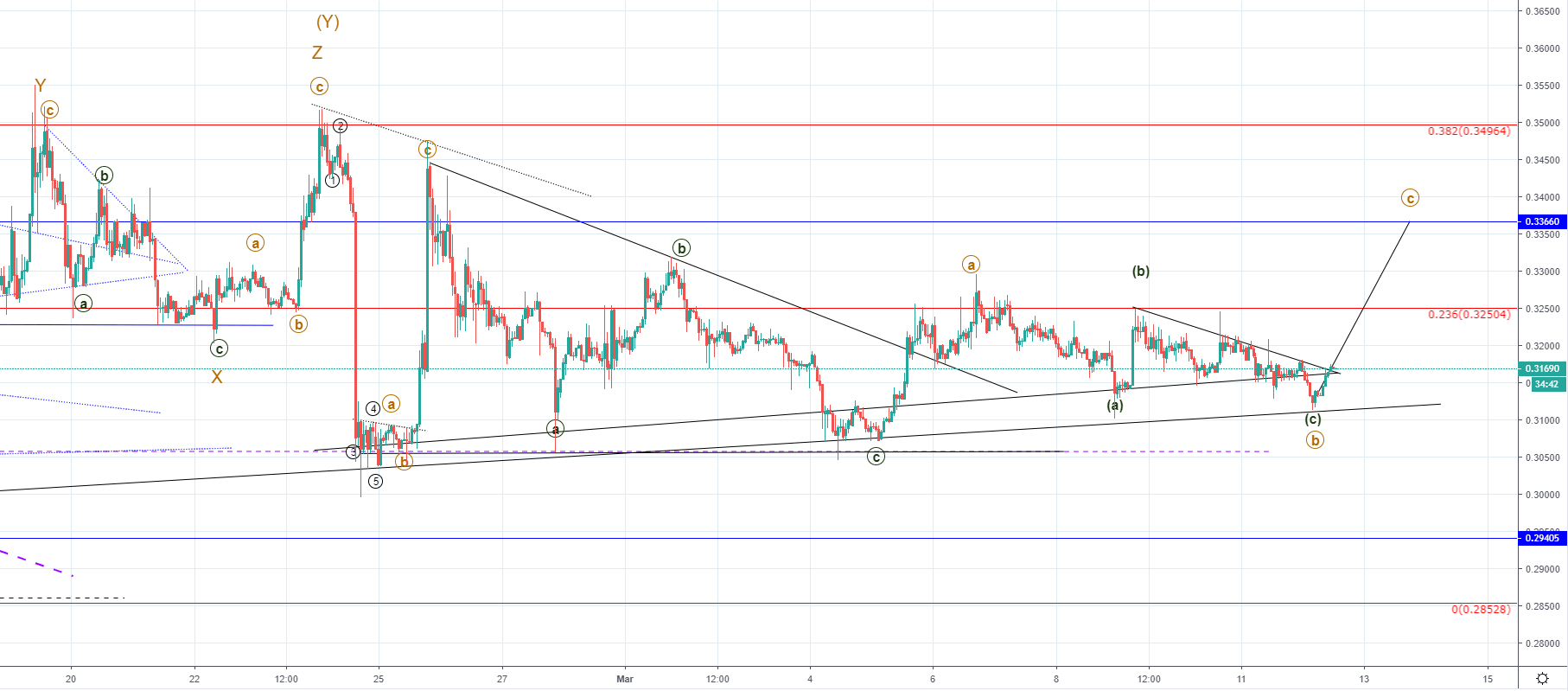 BTC/USD and XRP/USD outlook: more upside expected