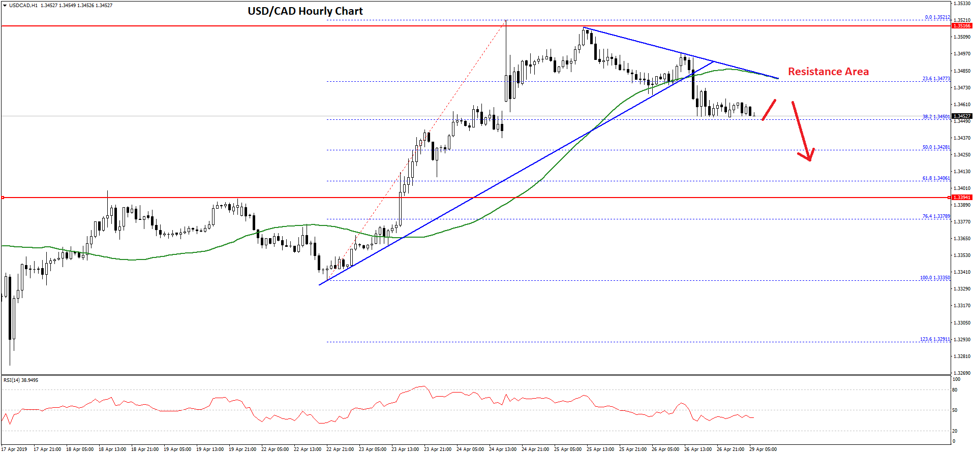 USD/CAD Technical Analysis US Dollar Chart