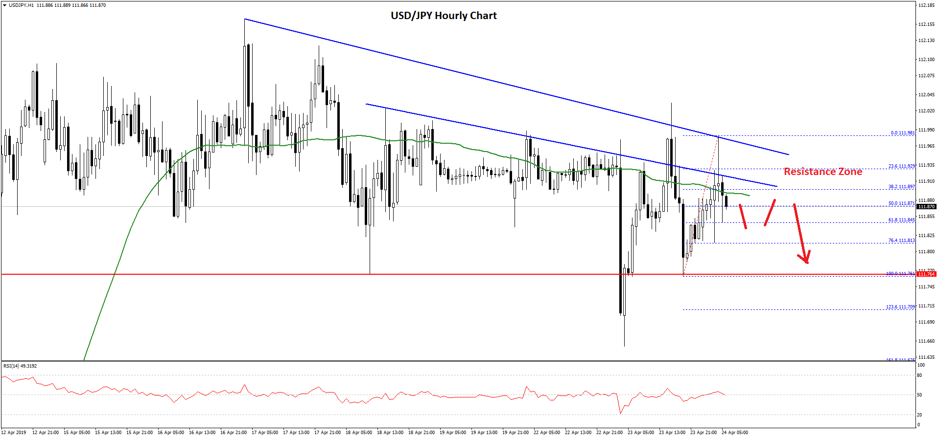 USD/JPY Technical Analysis Dollar yen Chart