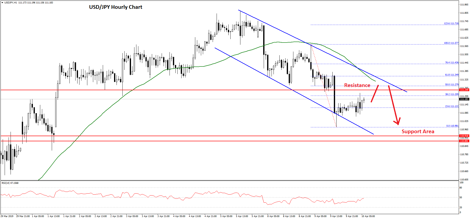 USD/JPY Technical Analysis Dollar Yen Chart