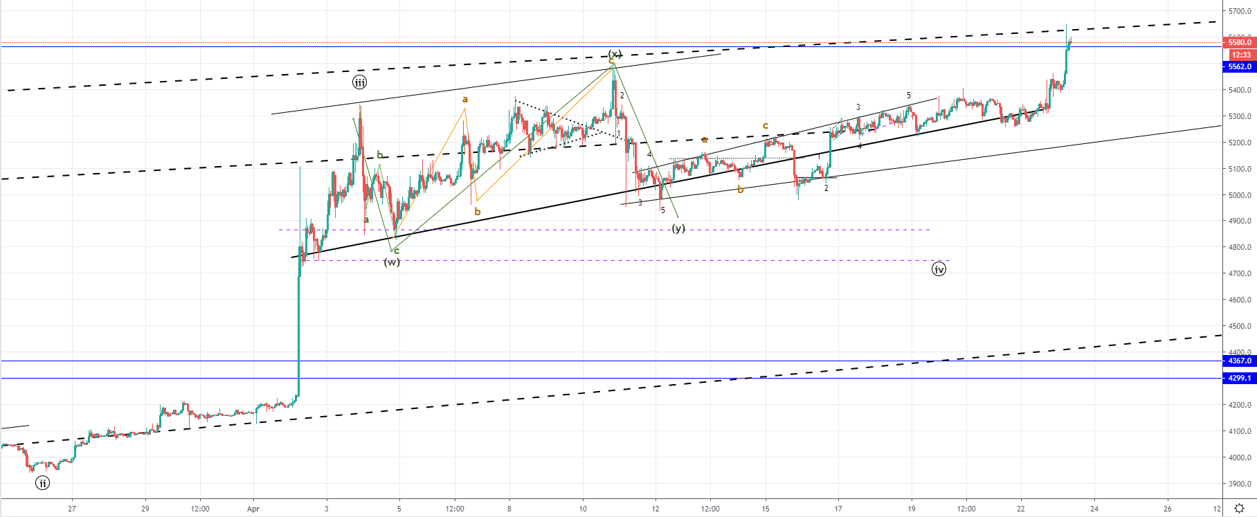 BTC/USD and XRP/USD - more upside expected