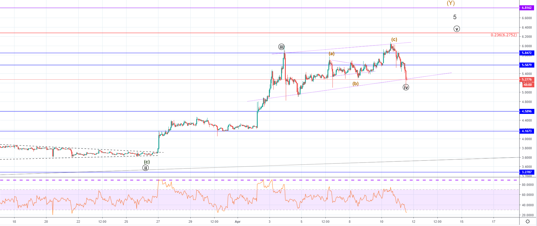 LTC/USD and EOS/USD in a corrective downward move