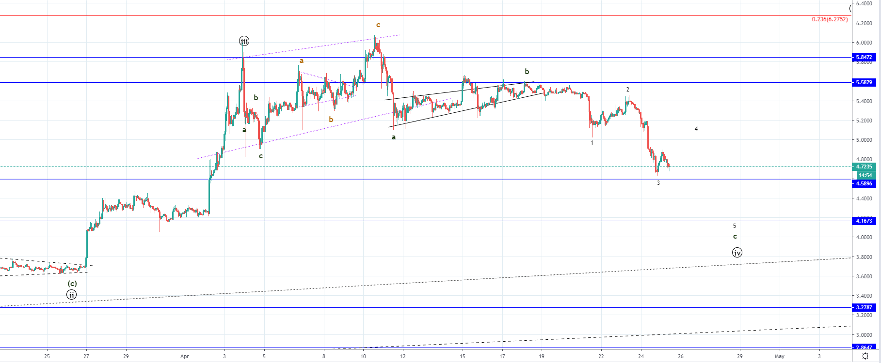 LTC/USD and EOS/USD - more downside expected as the correction develops fully