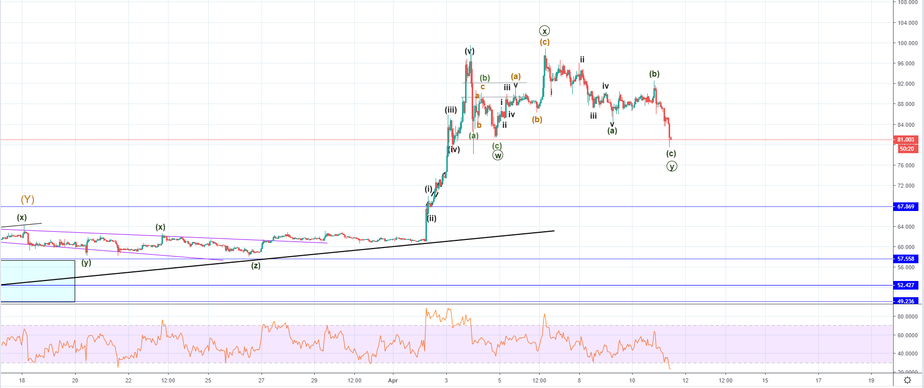 LTC/USD and EOS/USD in a corrective downward move