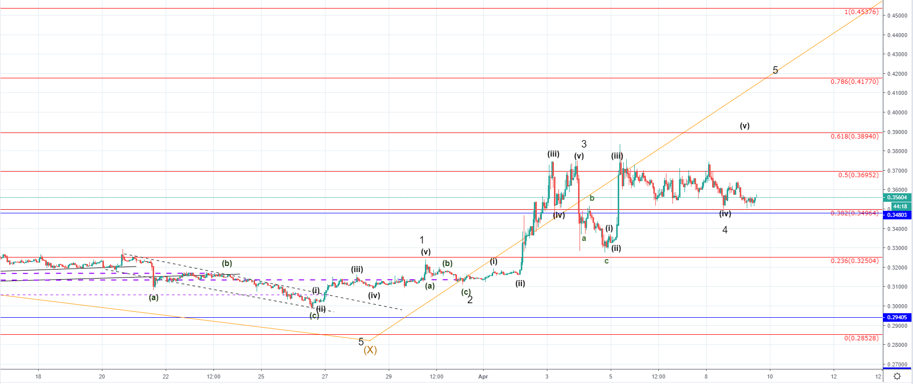 BTC/USD and XRP/USD showing signs of weakness but another increase is likely to happen