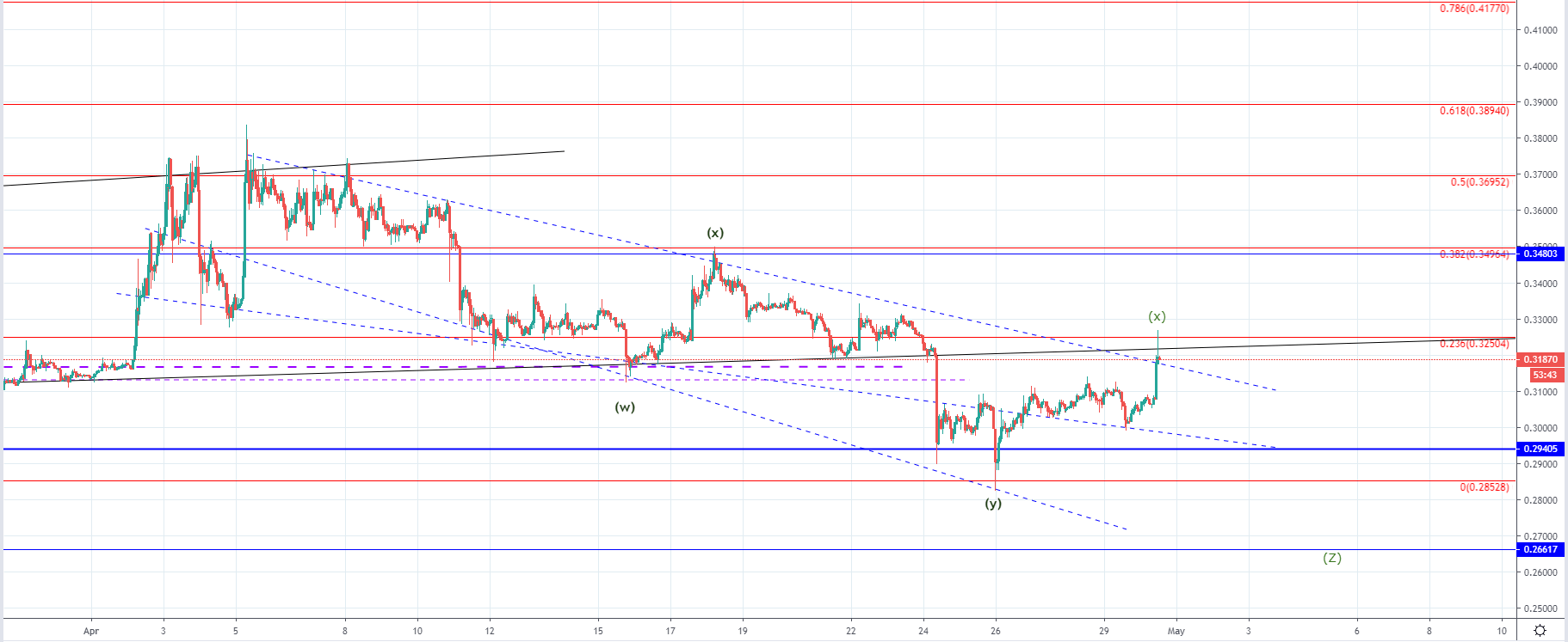 BTC/USD and XRP/USD started recovering