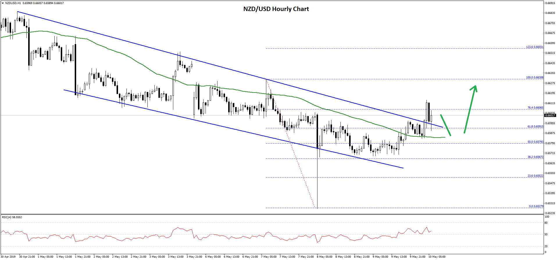 NZD/USD Technical Analysis Kiwi Dollar Chart