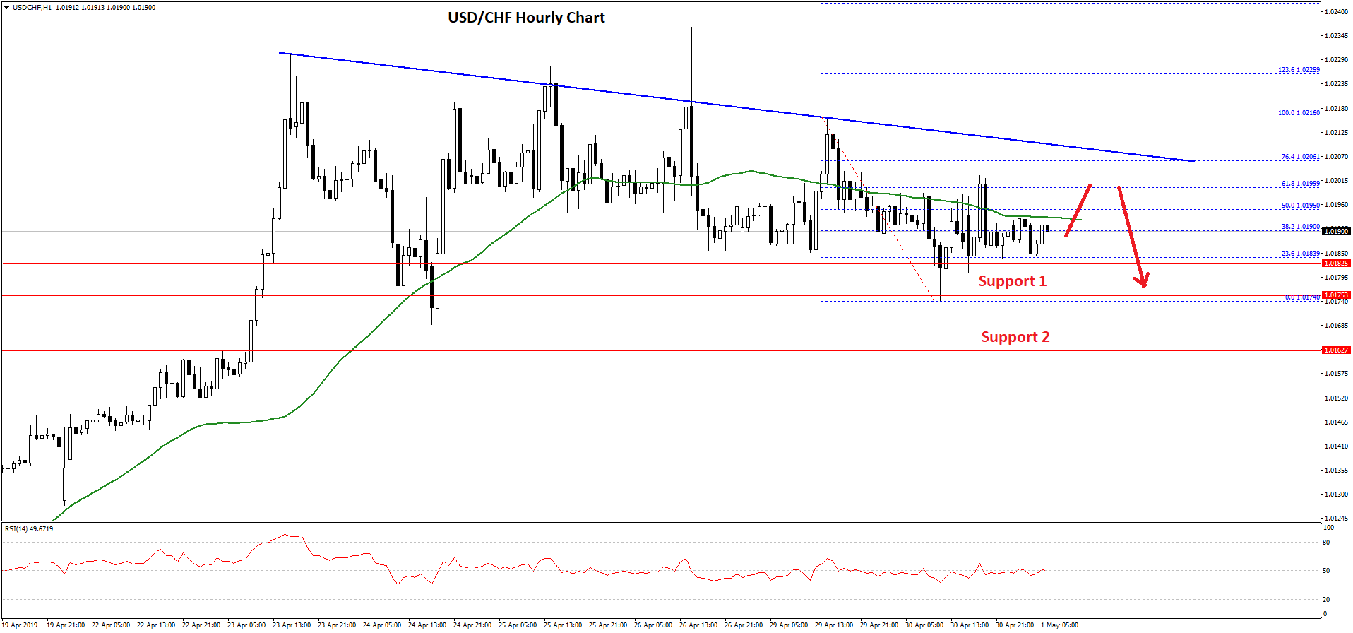 USD/CHF Technical Analysis US Dollar Chart