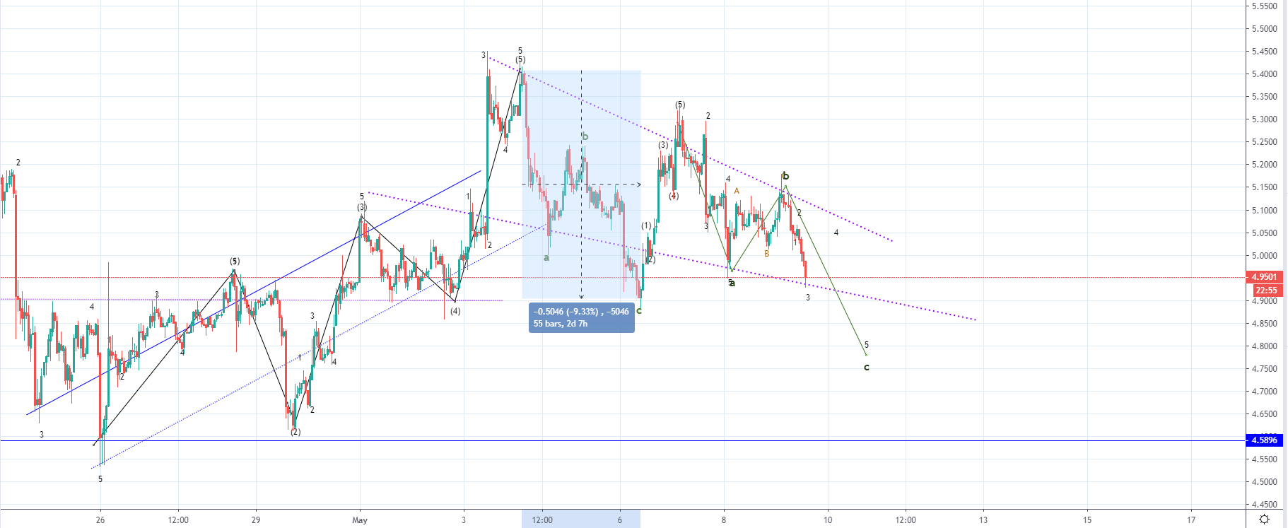 LTC/USD and EOS/USD: Descending triangles form as corrections are developing