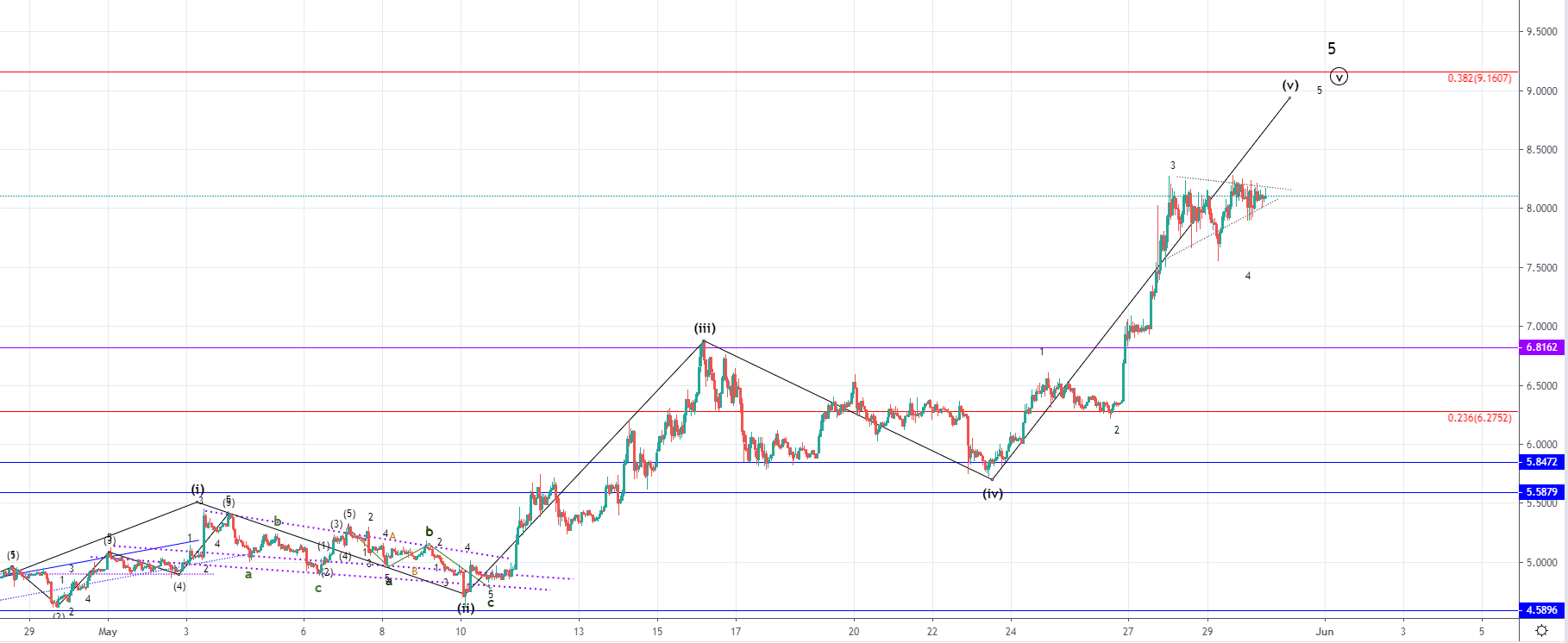 LTC/USD and EOS/USD close to completion of the ending wave, downturn shortly expected