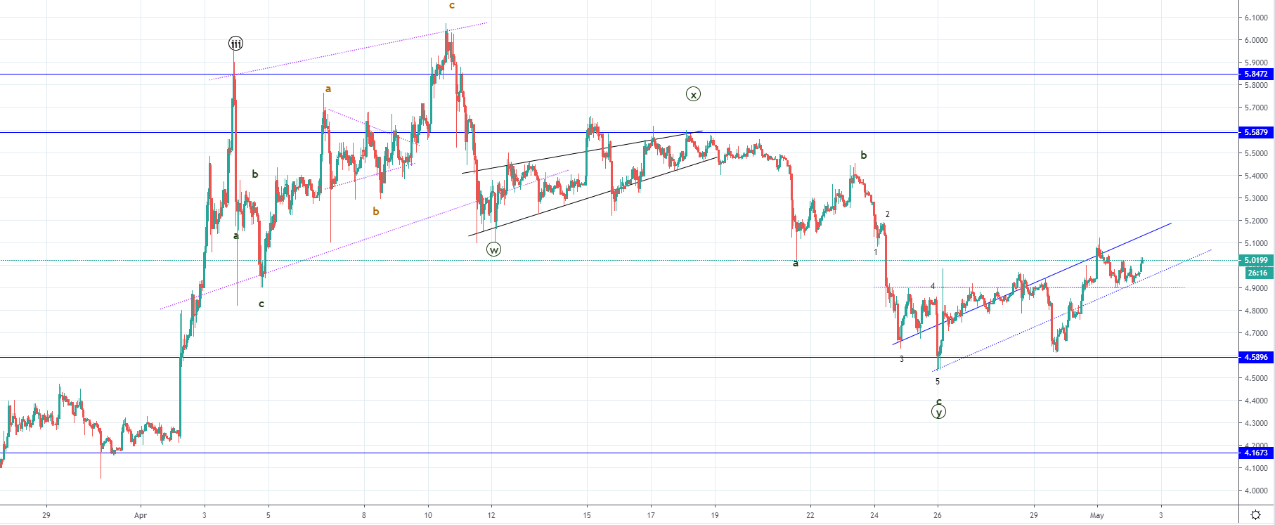 LTC/USD and EOS/USD - WXY correction to the downside ended