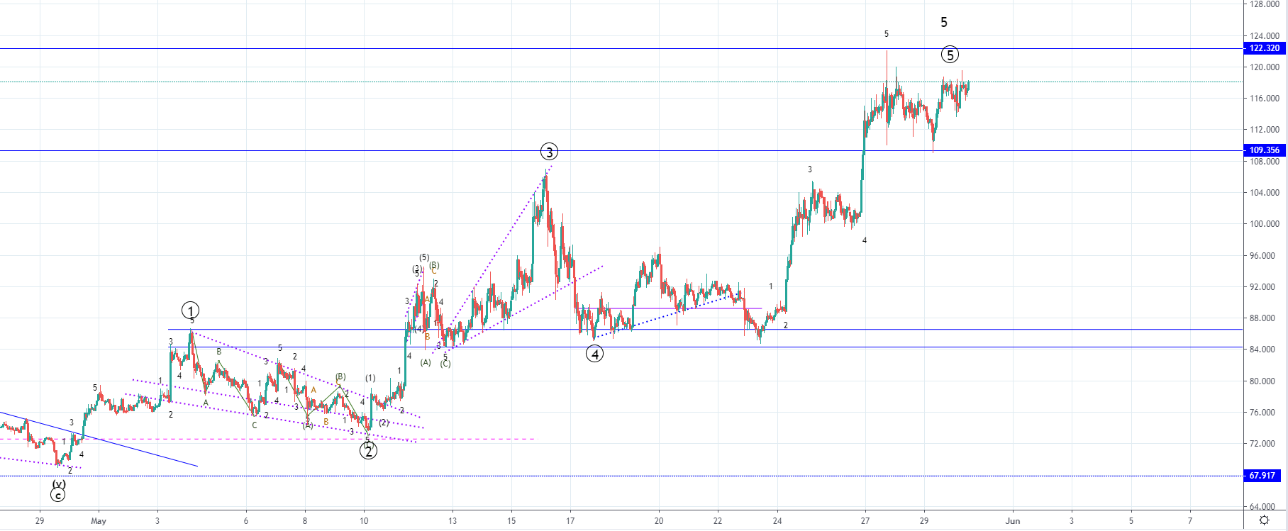 LTC/USD and EOS/USD close to completion of the ending wave, downturn shortly expected