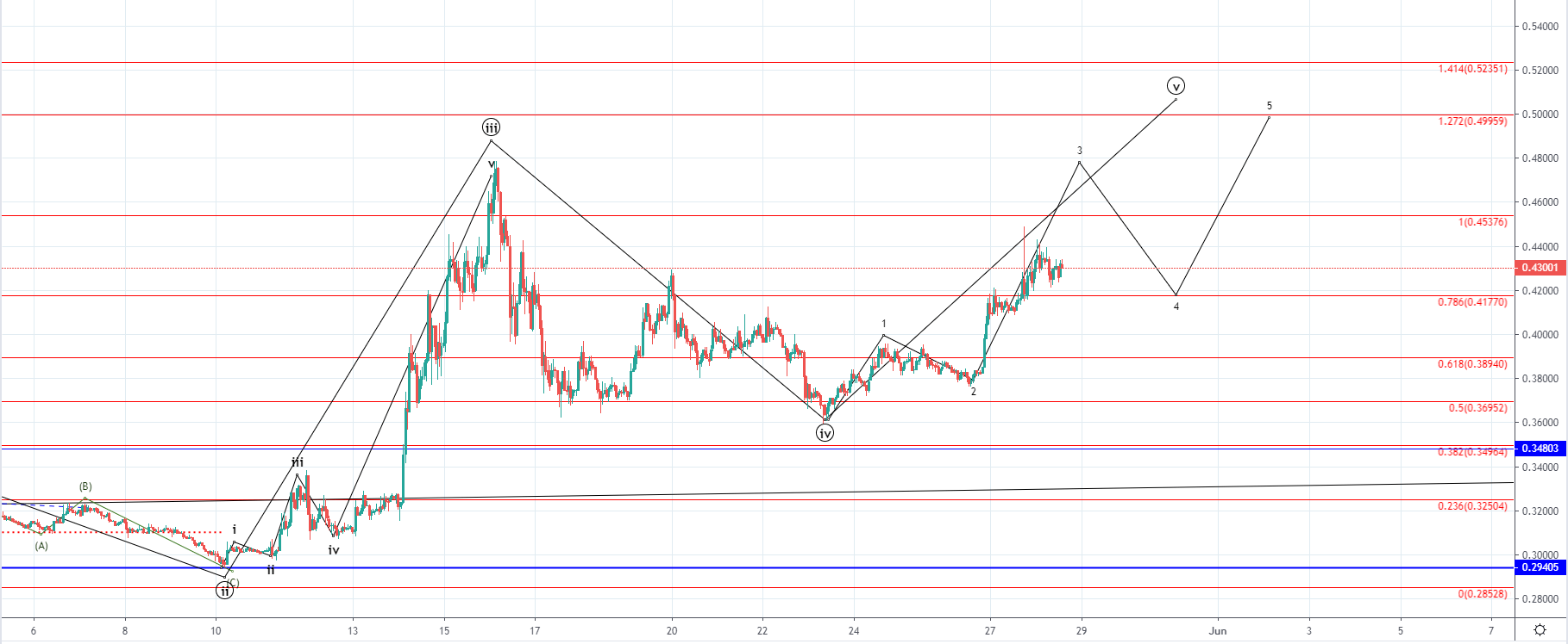BTC/USD and XRP/USD: another minor increase before a downturn expected