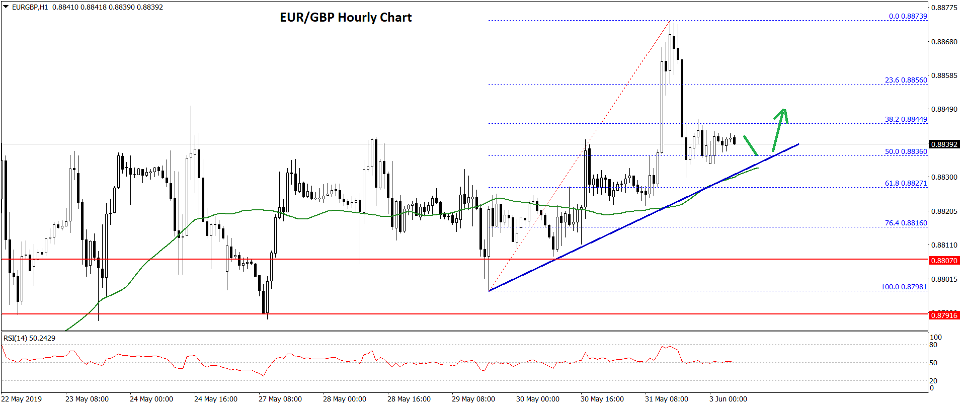 EUR/GBP Technical Analysis 