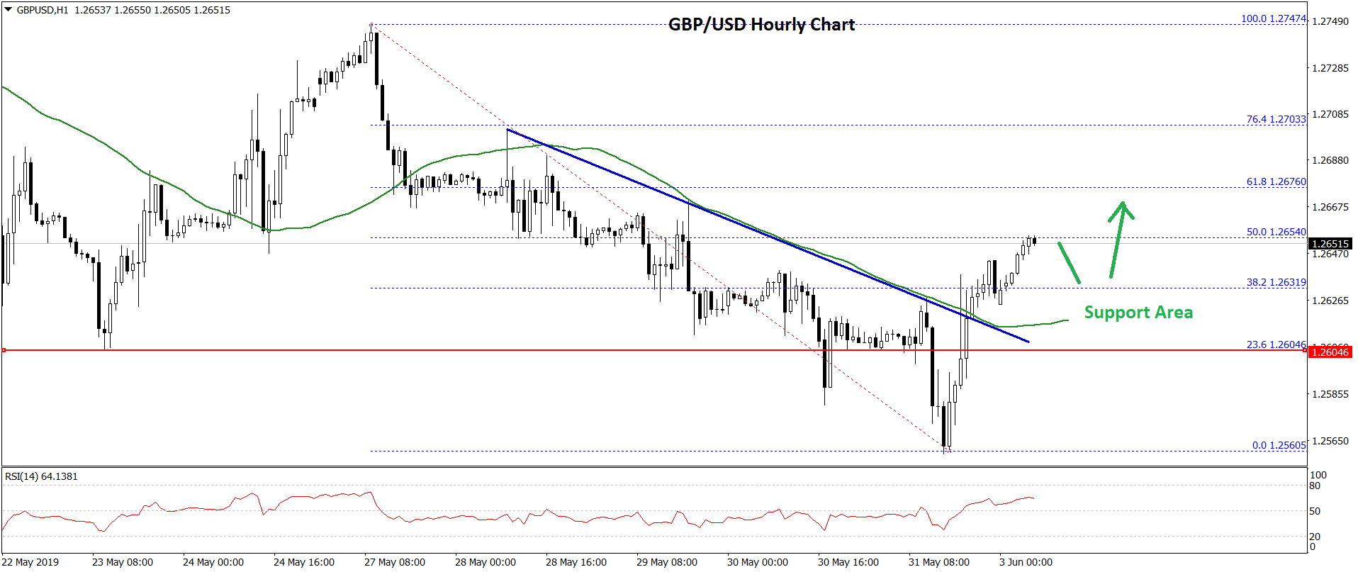 GBP/USD Technical Analysis