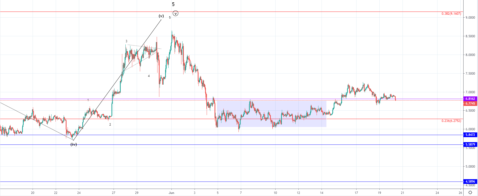 EOS/USD and LTC/USD struggling to keep up the upward momentum