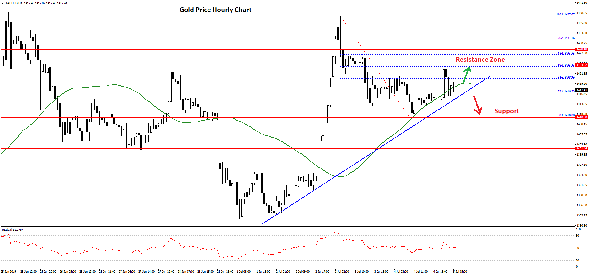 Gold Price Technical Analysis 