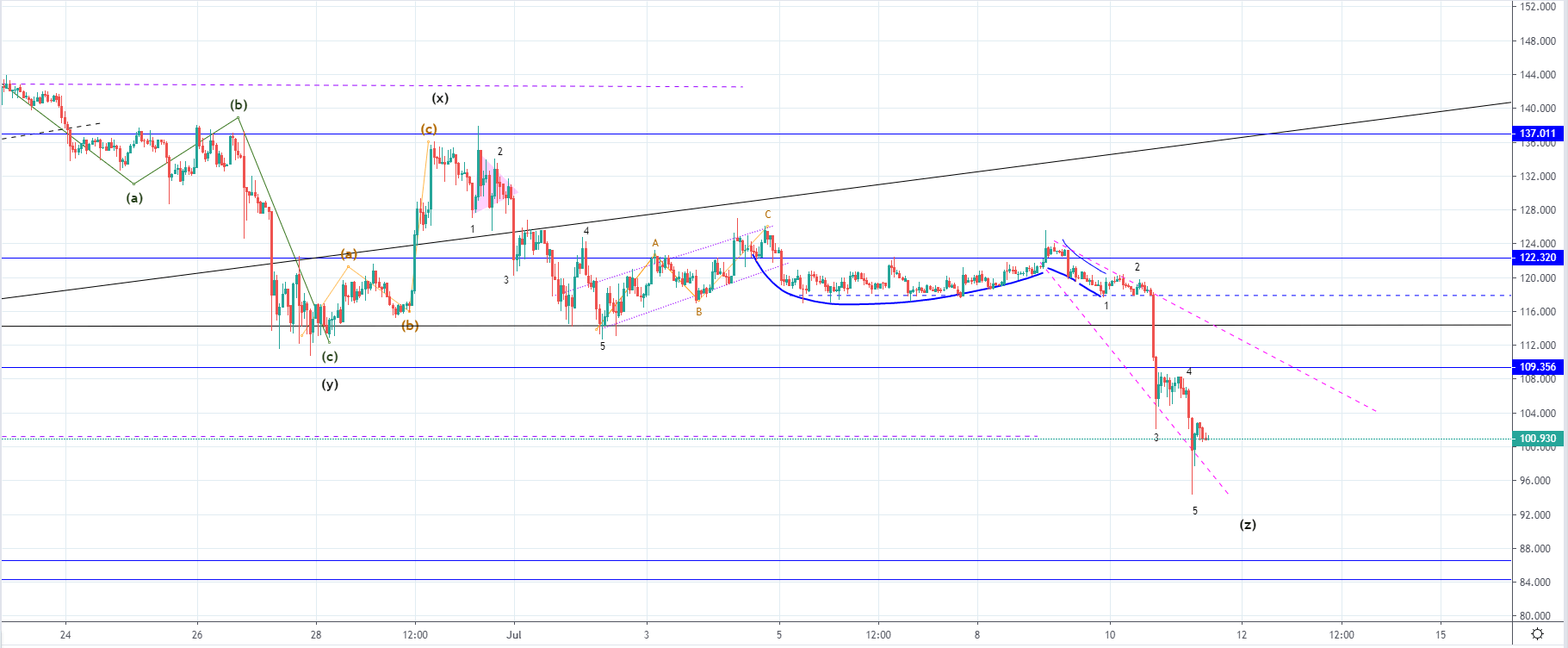 LTC/USD and EOS/USD: the prices crash as the corrective increase ended